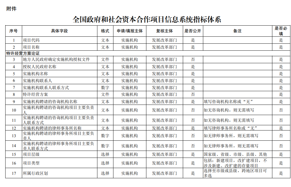 国家发改委发布《关于建立全国政府和社会资本合作项目信息系统的通知》！