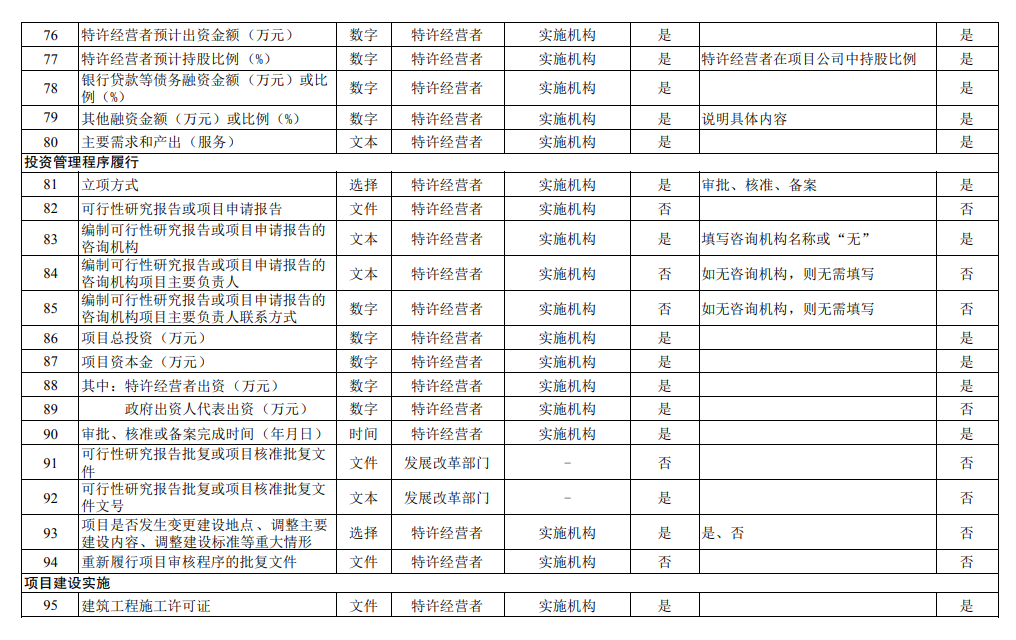 国家发改委发布《关于建立全国政府和社会资本合作项目信息系统的通知》！