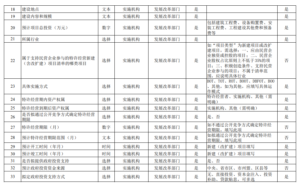 国家发改委发布《关于建立全国政府和社会资本合作项目信息系统的通知》！