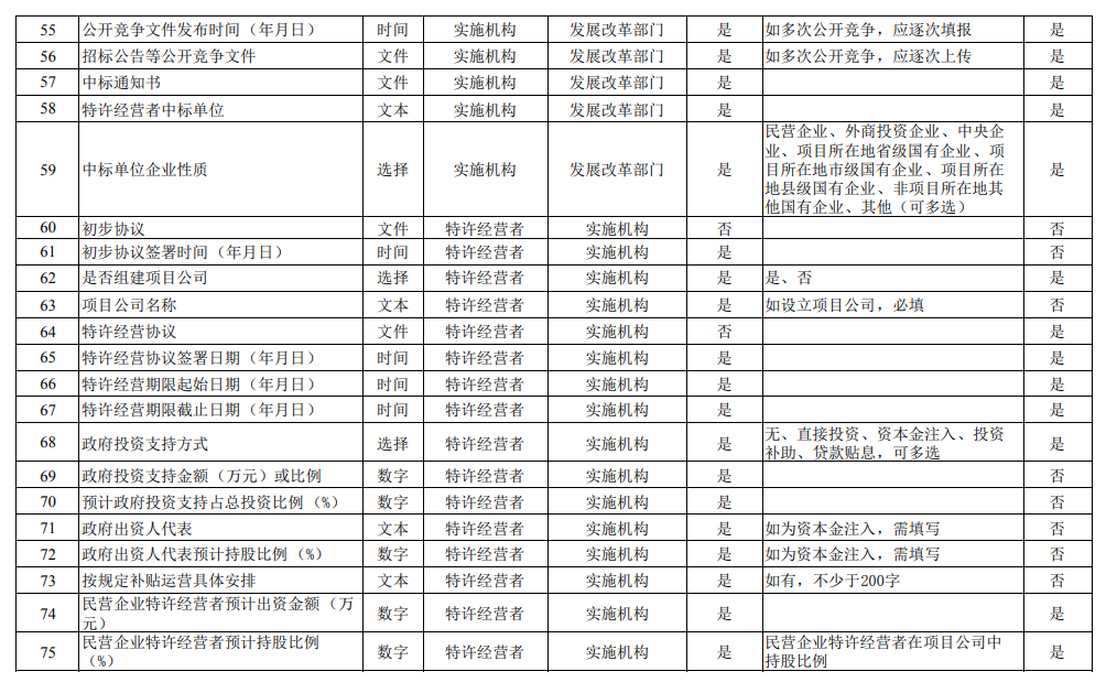 国家发改委发布《关于建立全国政府和社会资本合作项目信息系统的通知》！