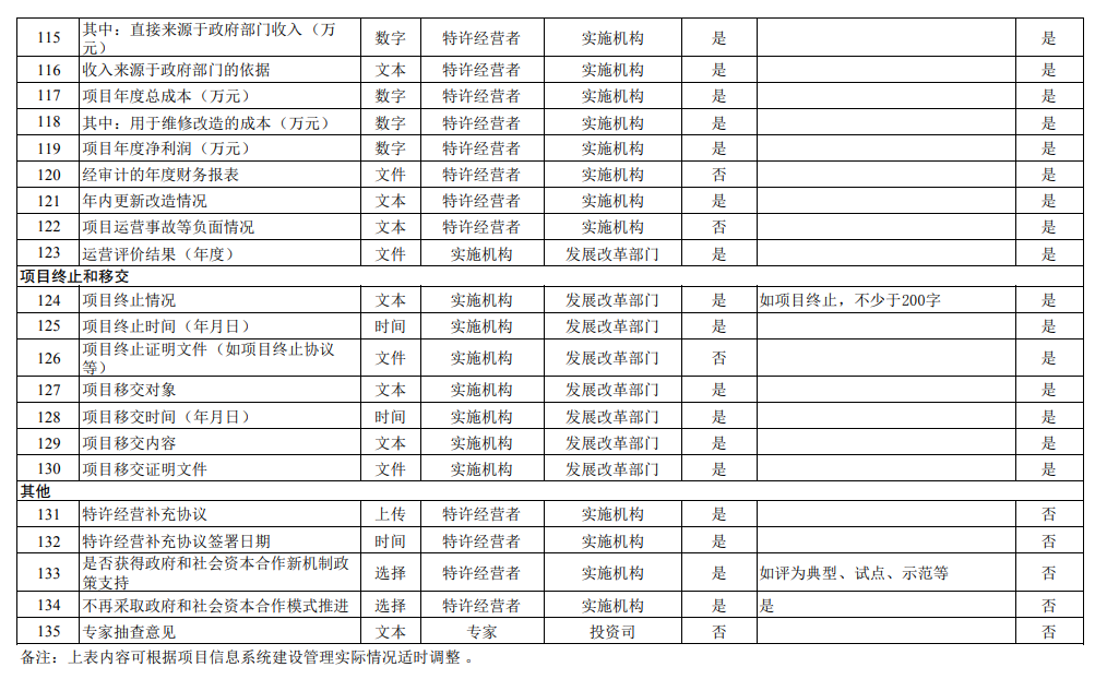 國家發(fā)改委發(fā)布《關(guān)于建立全國政府和社會(huì)資本合作項(xiàng)目信息系統(tǒng)的通知》！