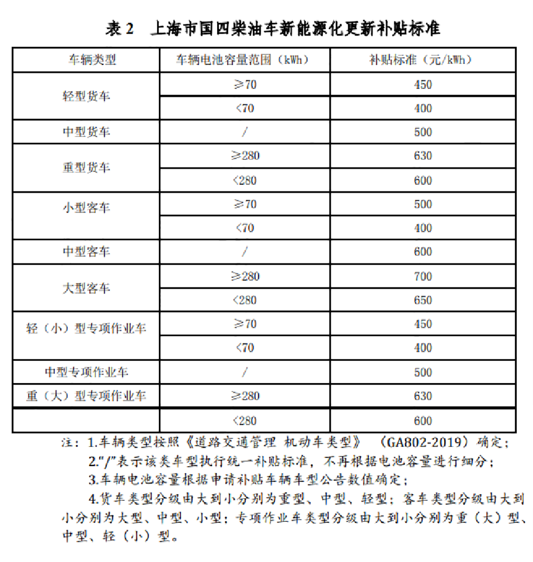 上海補(bǔ)貼政策重磅推出！宇通新能源環(huán)衛(wèi)“以舊換新”進(jìn)行中