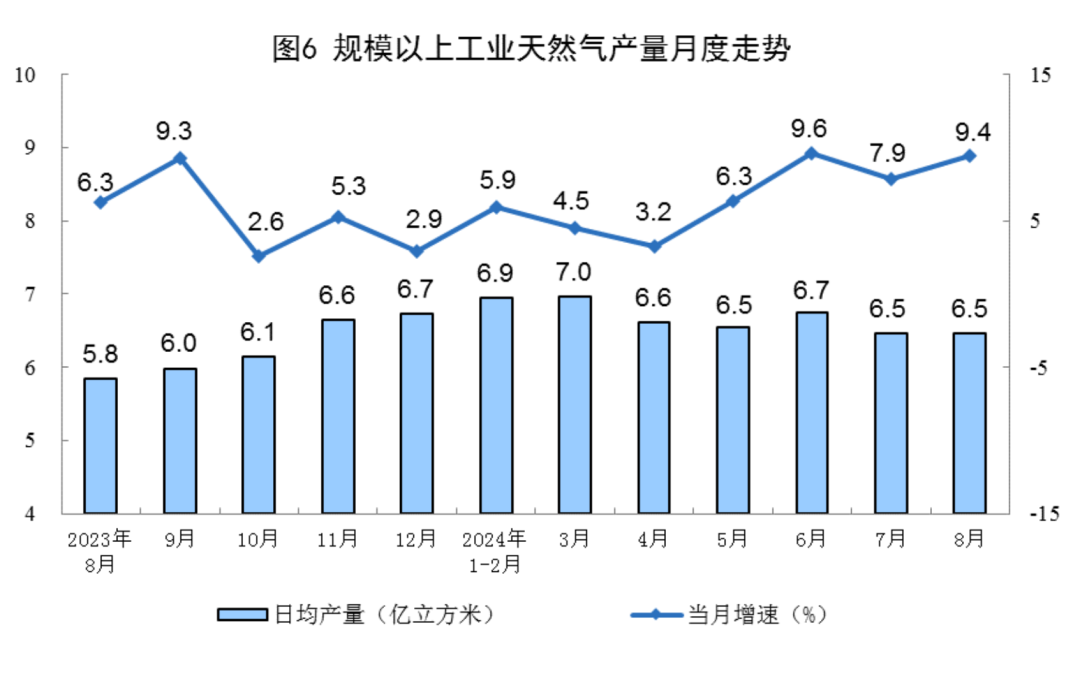 1-8月份全國規(guī)模以上原煤產(chǎn)量30.5億噸 同比下降0.3%