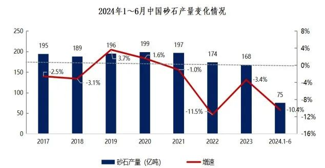 2024年上半年中國砂石行業(yè)運(yùn)行報(bào)告