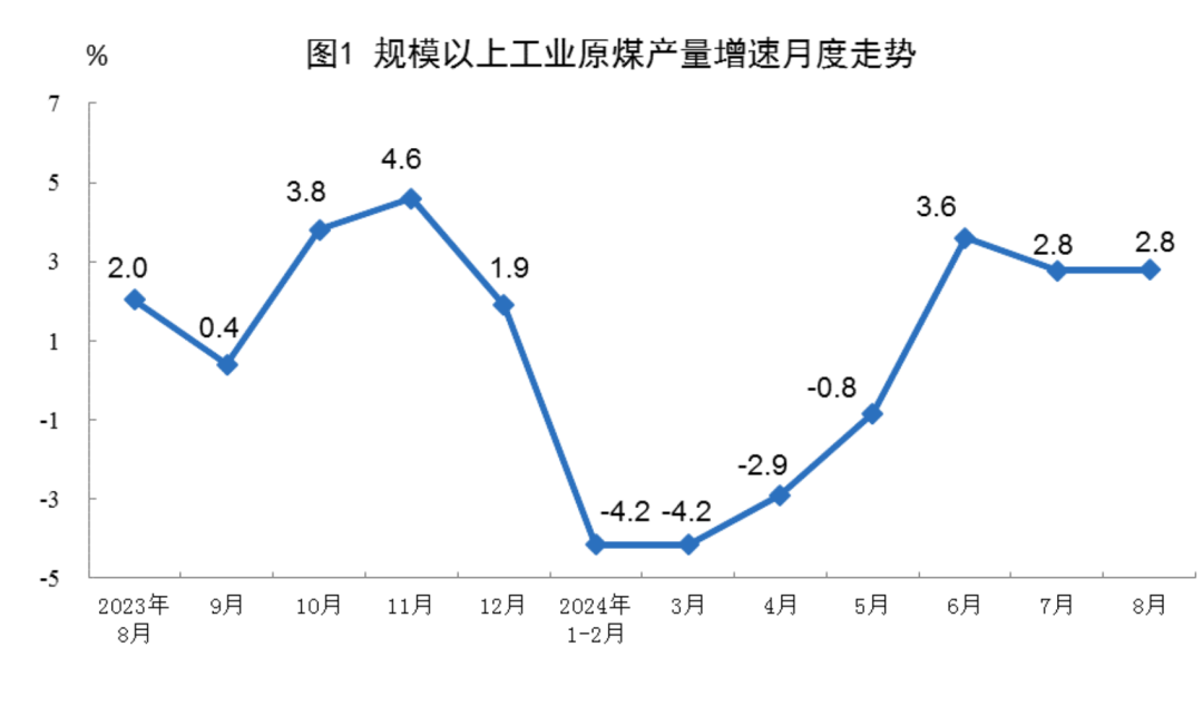 1-8月份全國規(guī)模以上原煤產(chǎn)量30.5億噸 同比下降0.3%