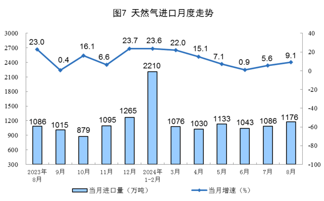 1-8月份全國規(guī)模以上原煤產(chǎn)量30.5億噸 同比下降0.3%