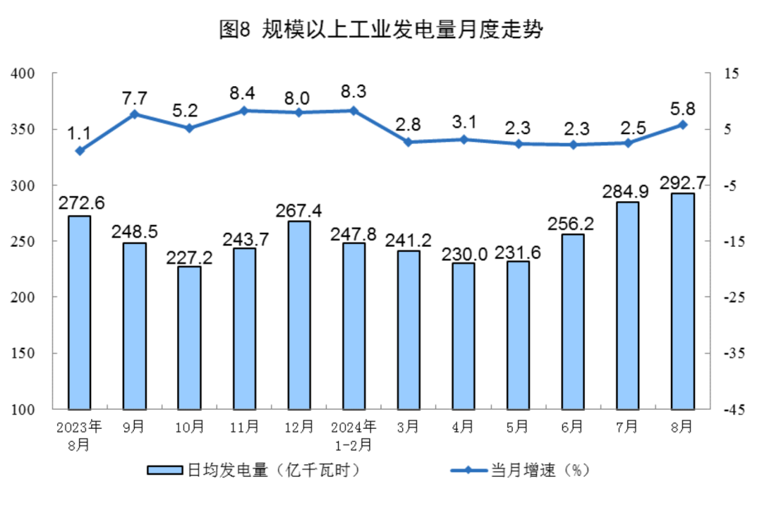 1-8月份全國規(guī)模以上原煤產(chǎn)量30.5億噸 同比下降0.3%