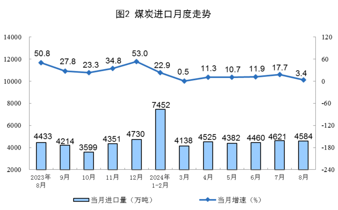 1-8月份全國規(guī)模以上原煤產(chǎn)量30.5億噸 同比下降0.3%