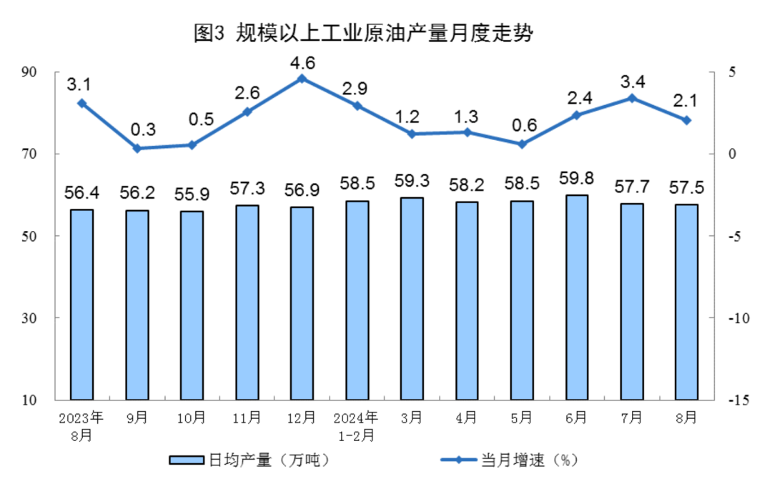 1-8月份全國規(guī)模以上原煤產(chǎn)量30.5億噸 同比下降0.3%