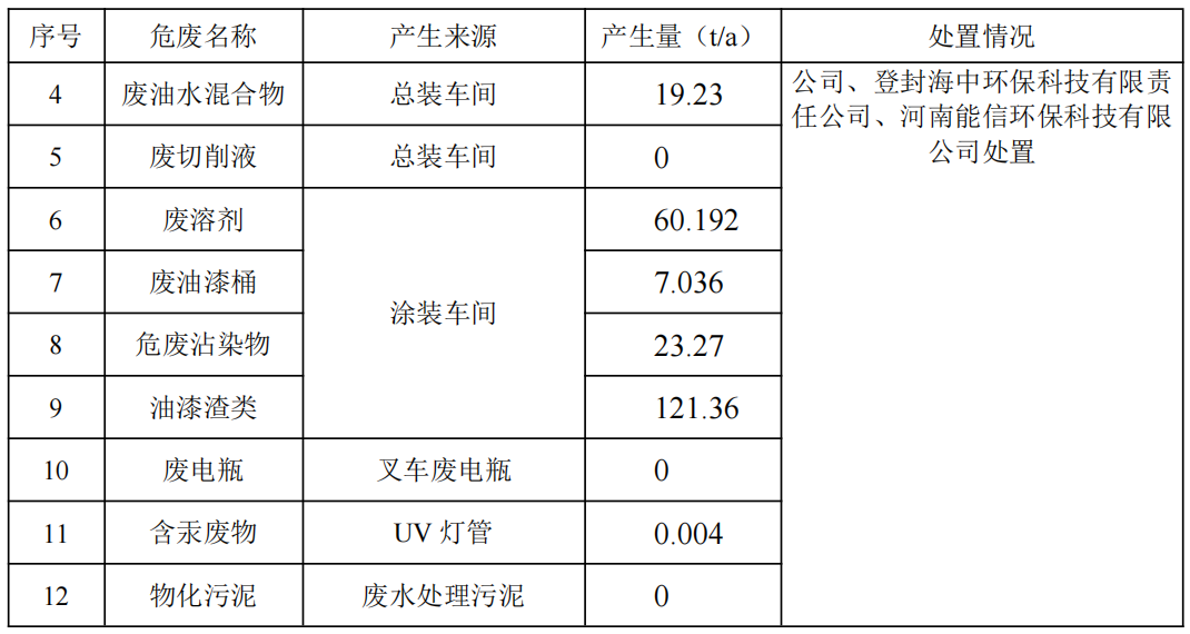 鄭州宇通重工有限公司 2025 年度清潔生產(chǎn)審核信息公示