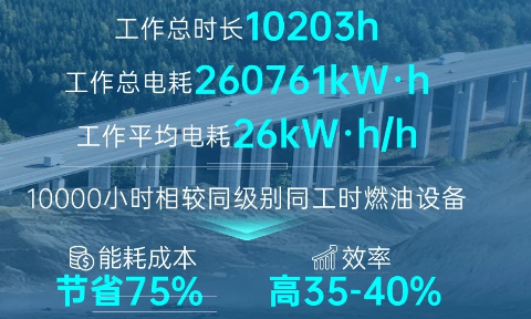 【震撼发布】10000小时硬核验证！宇通电动旋挖钻电池保持91%的终极密码被破解！