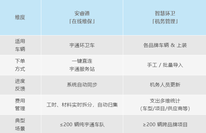 第二期｜车辆养护数字化升级：环卫安睿通「在线维保」vs宇通智慧环卫「机务管理」